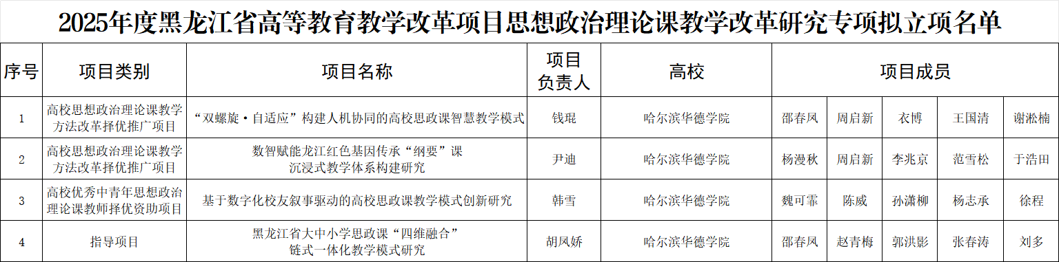 立项总数位列省内同类院校首位