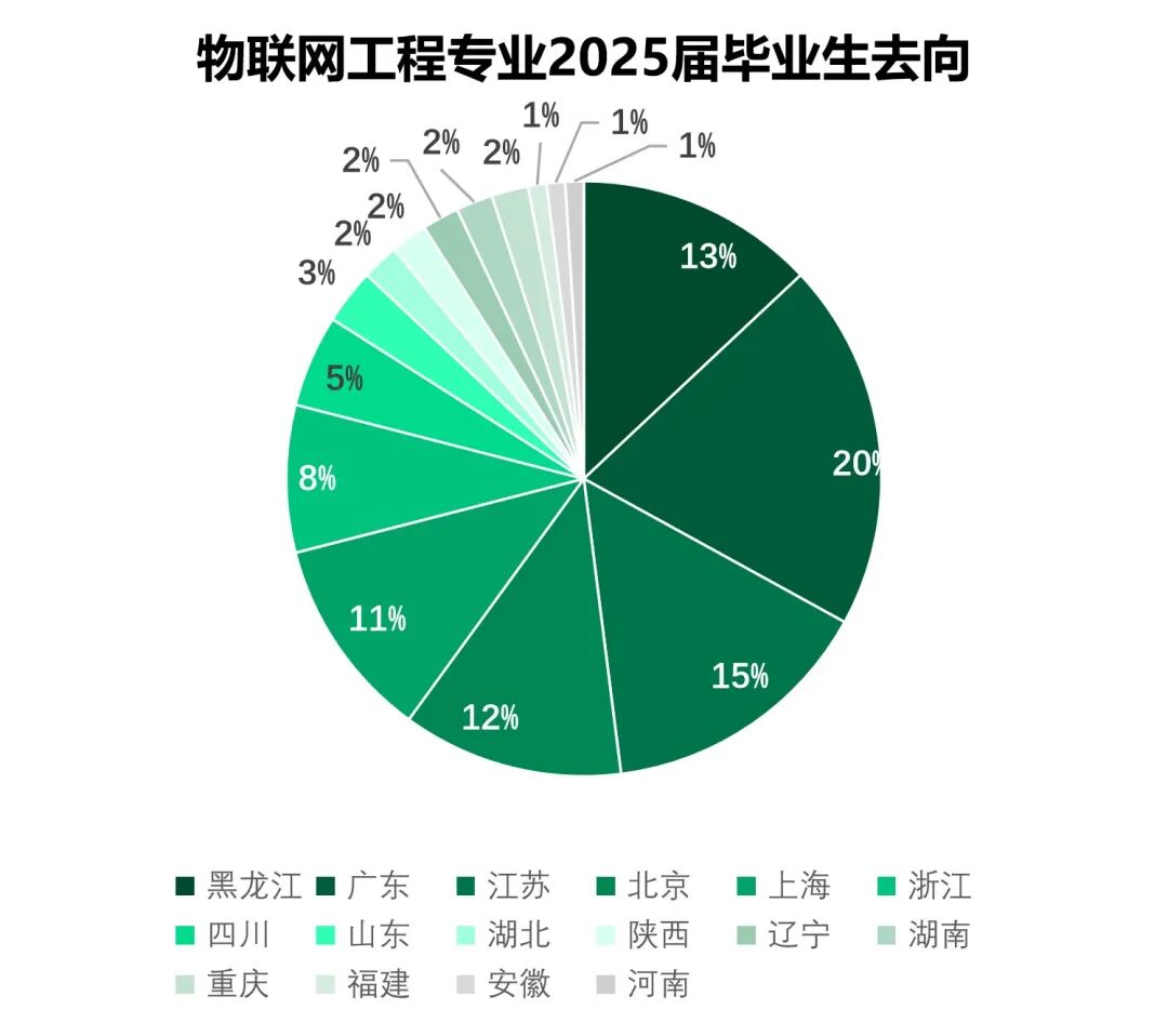 专业强调把技术“学成体系