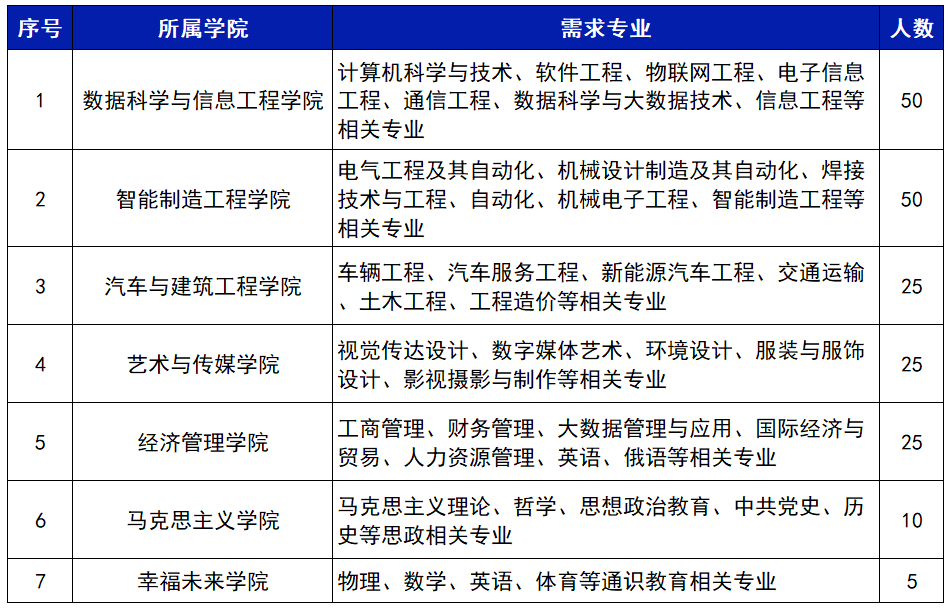 艺术学等多学科领域 岗位需求覆盖7个